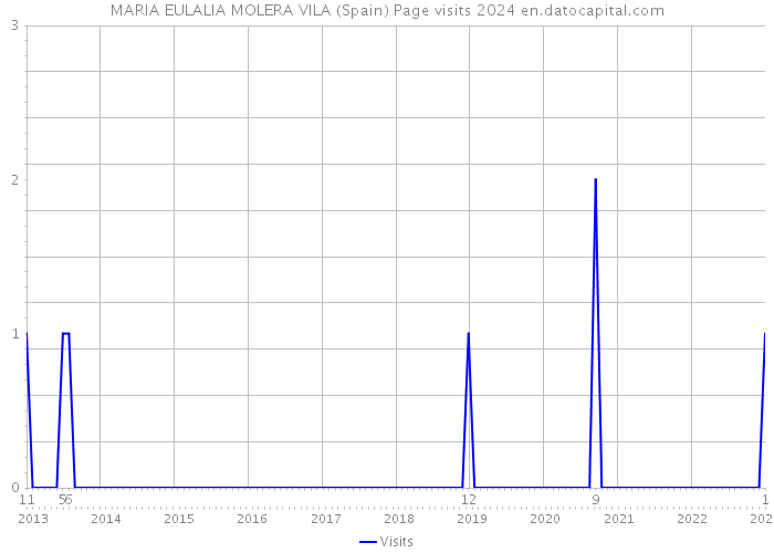 MARIA EULALIA MOLERA VILA (Spain) Page visits 2024 