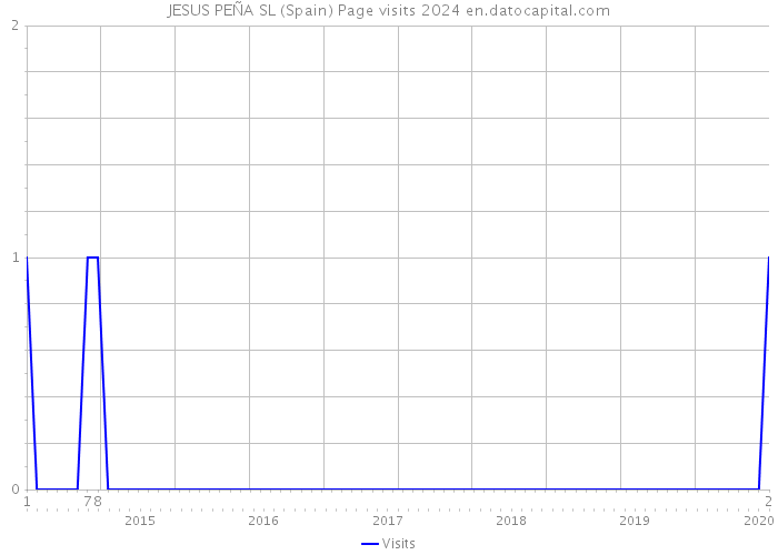 JESUS PEÑA SL (Spain) Page visits 2024 