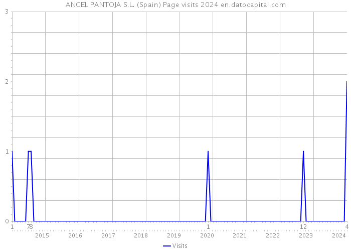 ANGEL PANTOJA S.L. (Spain) Page visits 2024 