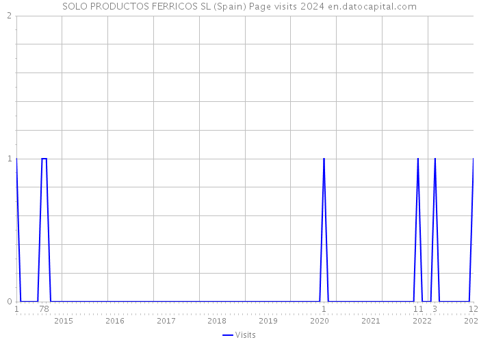 SOLO PRODUCTOS FERRICOS SL (Spain) Page visits 2024 
