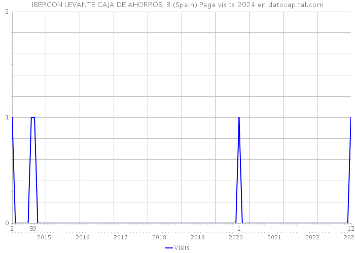 IBERCON LEVANTE CAJA DE AHORROS, 3 (Spain) Page visits 2024 