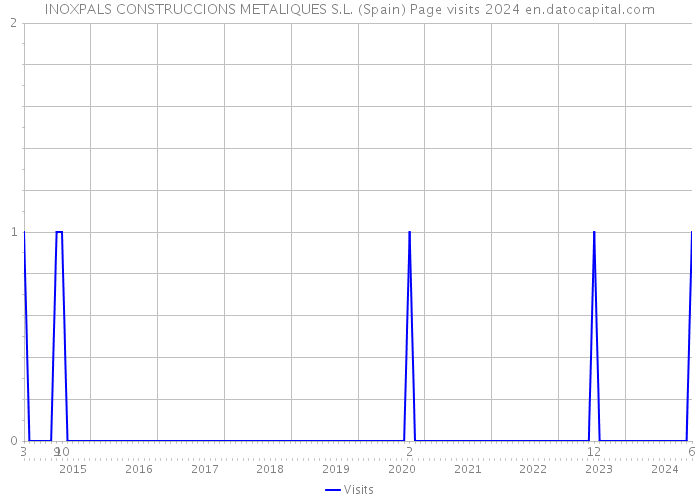 INOXPALS CONSTRUCCIONS METALIQUES S.L. (Spain) Page visits 2024 