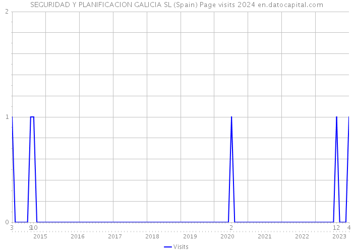 SEGURIDAD Y PLANIFICACION GALICIA SL (Spain) Page visits 2024 