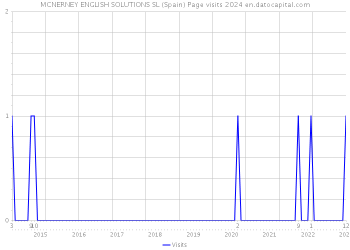 MCNERNEY ENGLISH SOLUTIONS SL (Spain) Page visits 2024 