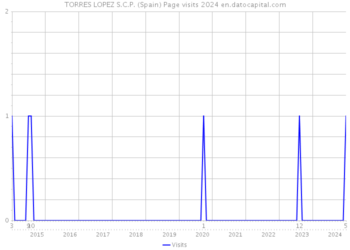 TORRES LOPEZ S.C.P. (Spain) Page visits 2024 