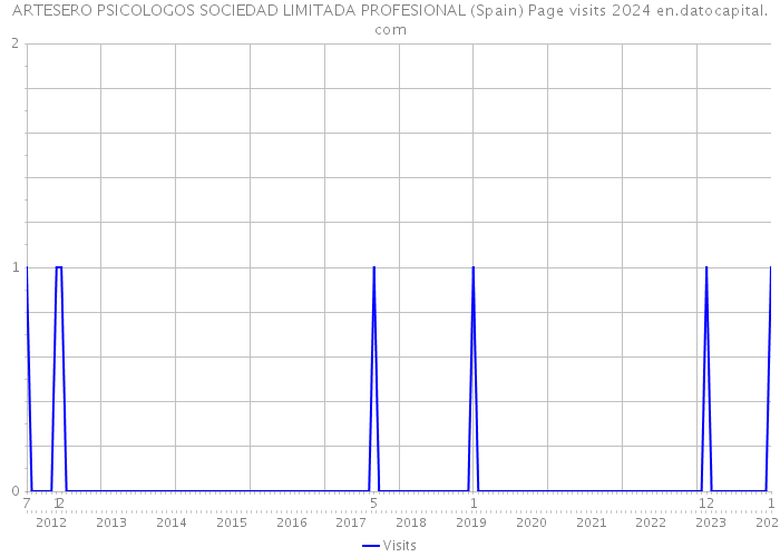 ARTESERO PSICOLOGOS SOCIEDAD LIMITADA PROFESIONAL (Spain) Page visits 2024 