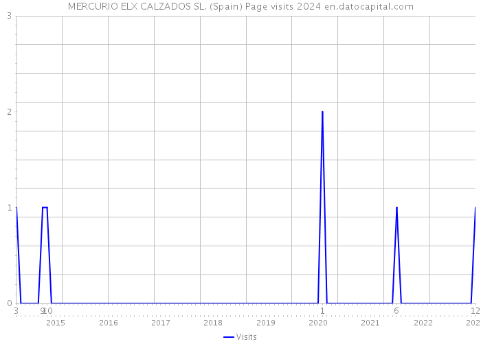 MERCURIO ELX CALZADOS SL. (Spain) Page visits 2024 