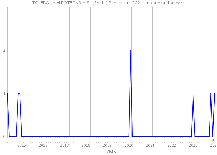 TOLEDANA HIPOTECARIA SL (Spain) Page visits 2024 
