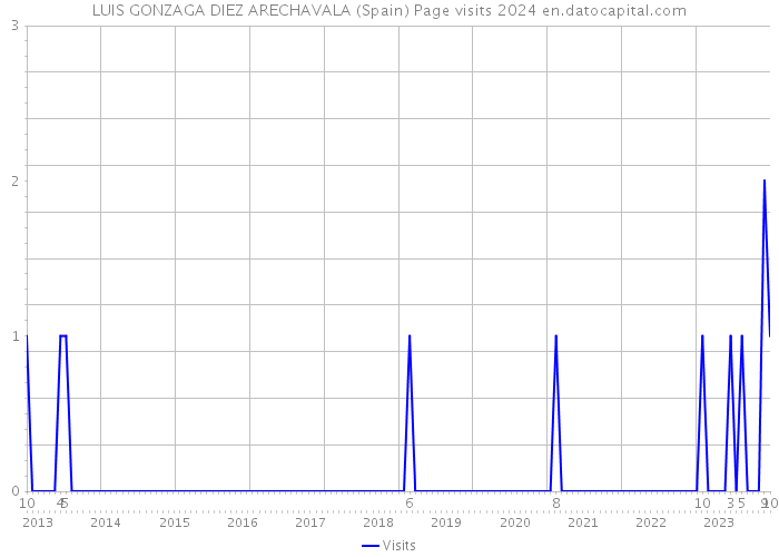 LUIS GONZAGA DIEZ ARECHAVALA (Spain) Page visits 2024 