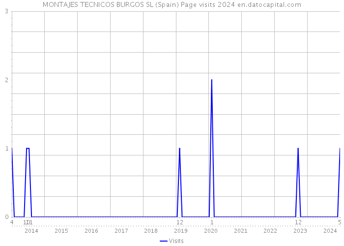 MONTAJES TECNICOS BURGOS SL (Spain) Page visits 2024 
