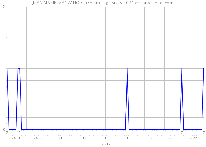 JUAN MARIN MANZANO SL (Spain) Page visits 2024 