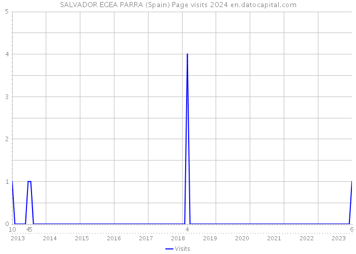 SALVADOR EGEA PARRA (Spain) Page visits 2024 