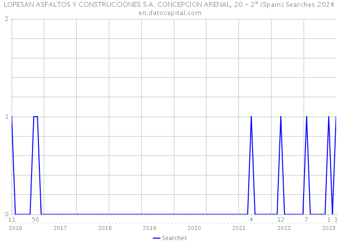 LOPESAN ASFALTOS Y CONSTRUCCIONES S.A. CONCEPCION ARENAL, 20 - 2º (Spain) Searches 2024 