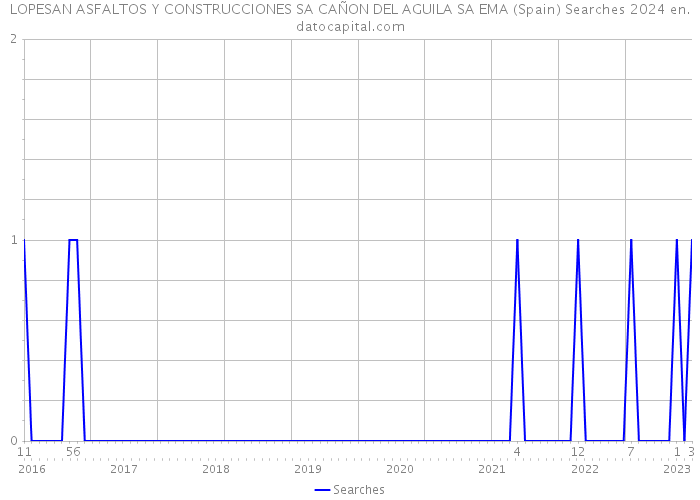 LOPESAN ASFALTOS Y CONSTRUCCIONES SA CAÑON DEL AGUILA SA EMA (Spain) Searches 2024 