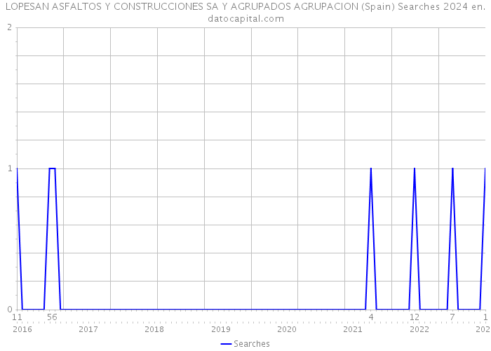 LOPESAN ASFALTOS Y CONSTRUCCIONES SA Y AGRUPADOS AGRUPACION (Spain) Searches 2024 