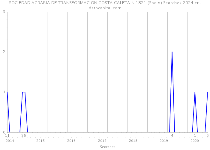 SOCIEDAD AGRARIA DE TRANSFORMACION COSTA CALETA N 1821 (Spain) Searches 2024 