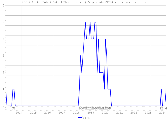 CRISTOBAL CARDENAS TORRES (Spain) Page visits 2024 