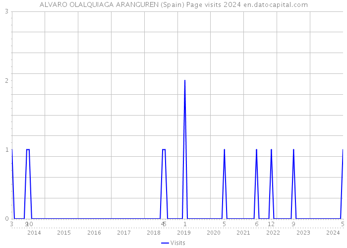 ALVARO OLALQUIAGA ARANGUREN (Spain) Page visits 2024 