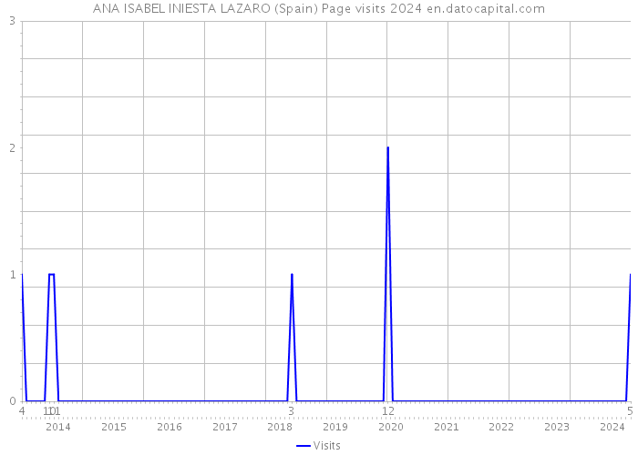 ANA ISABEL INIESTA LAZARO (Spain) Page visits 2024 