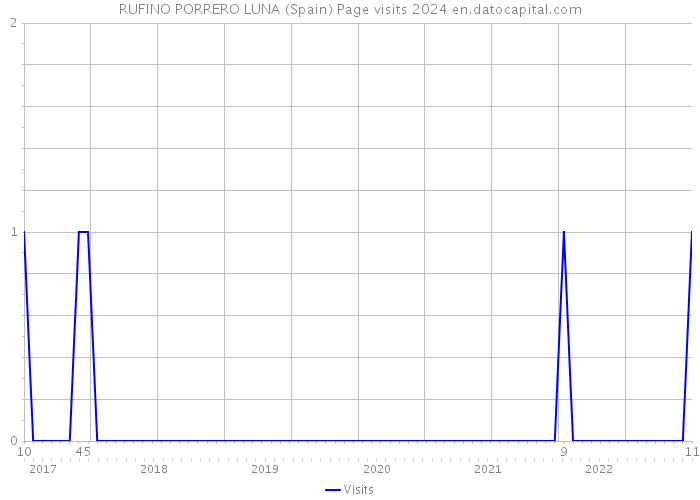 RUFINO PORRERO LUNA (Spain) Page visits 2024 