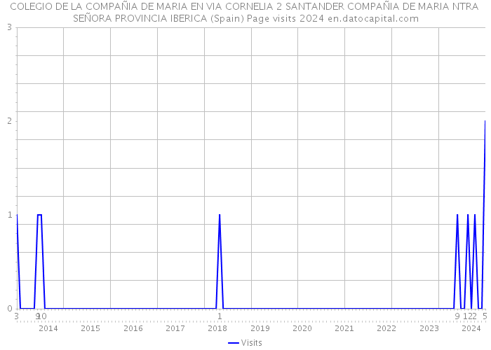 COLEGIO DE LA COMPAÑIA DE MARIA EN VIA CORNELIA 2 SANTANDER COMPAÑIA DE MARIA NTRA SEÑORA PROVINCIA IBERICA (Spain) Page visits 2024 