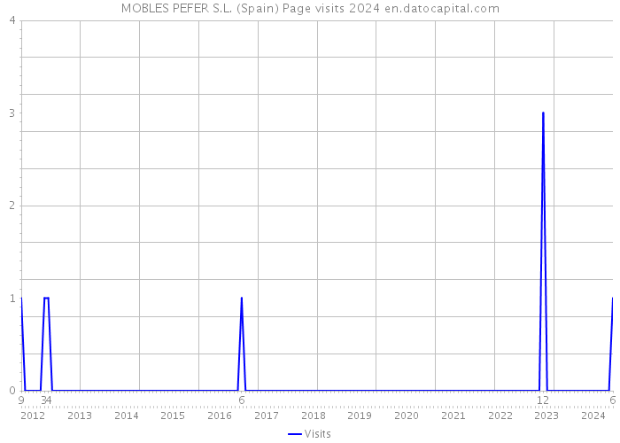 MOBLES PEFER S.L. (Spain) Page visits 2024 