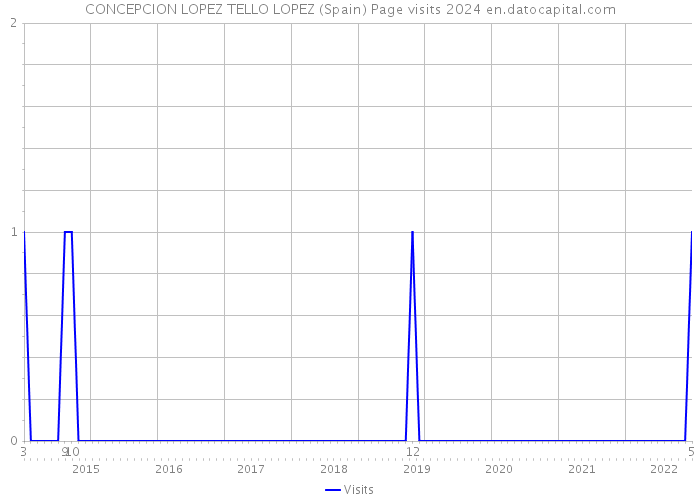 CONCEPCION LOPEZ TELLO LOPEZ (Spain) Page visits 2024 