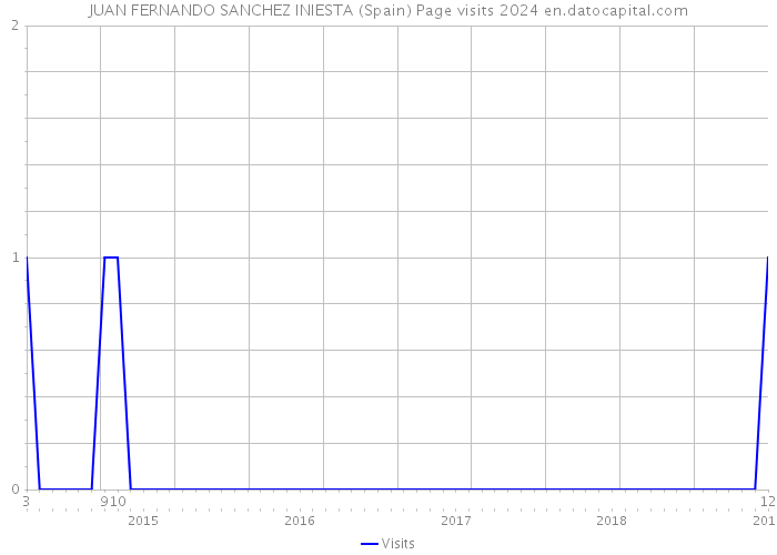 JUAN FERNANDO SANCHEZ INIESTA (Spain) Page visits 2024 