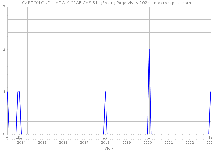 CARTON ONDULADO Y GRAFICAS S.L. (Spain) Page visits 2024 