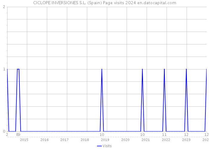 CICLOPE INVERSIONES S.L. (Spain) Page visits 2024 