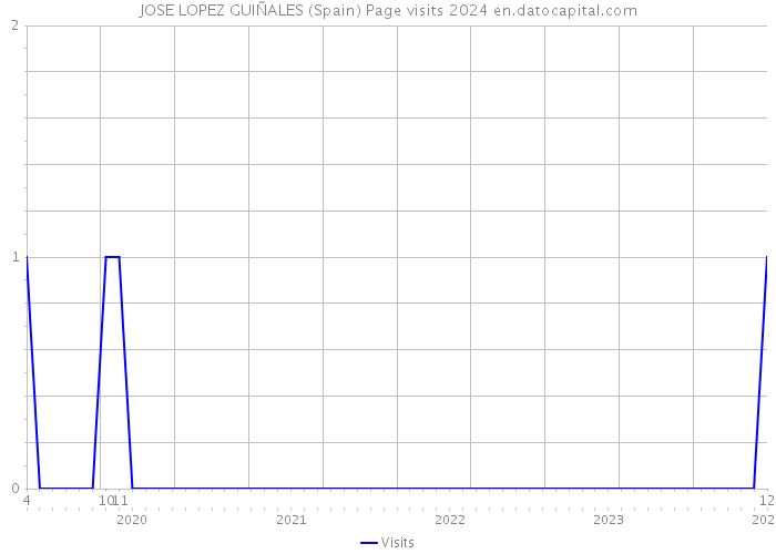 JOSE LOPEZ GUIÑALES (Spain) Page visits 2024 
