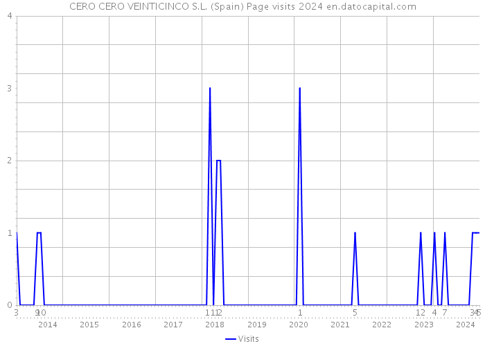 CERO CERO VEINTICINCO S.L. (Spain) Page visits 2024 