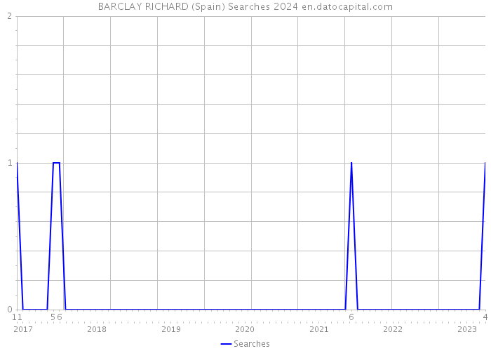 BARCLAY RICHARD (Spain) Searches 2024 