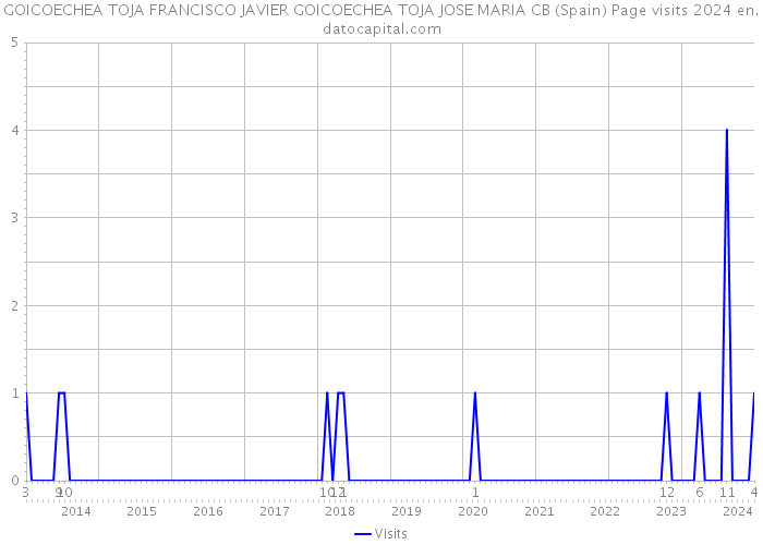 GOICOECHEA TOJA FRANCISCO JAVIER GOICOECHEA TOJA JOSE MARIA CB (Spain) Page visits 2024 