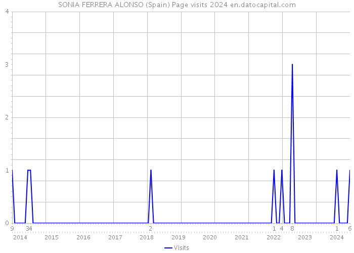 SONIA FERRERA ALONSO (Spain) Page visits 2024 