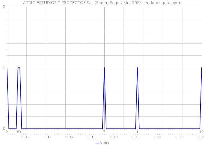 ATRIO ESTUDIOS Y PROYECTOS S.L. (Spain) Page visits 2024 