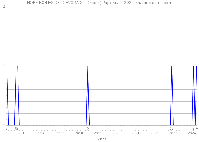 HORMIGONES DEL GEVORA S.L. (Spain) Page visits 2024 