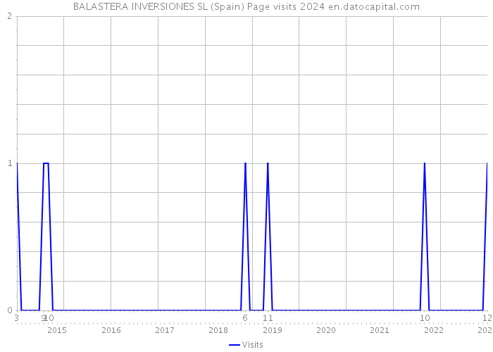 BALASTERA INVERSIONES SL (Spain) Page visits 2024 