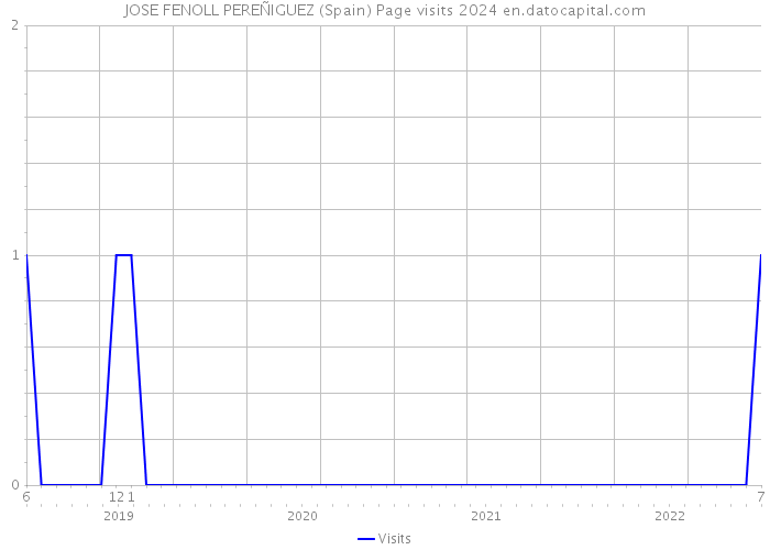 JOSE FENOLL PEREÑIGUEZ (Spain) Page visits 2024 