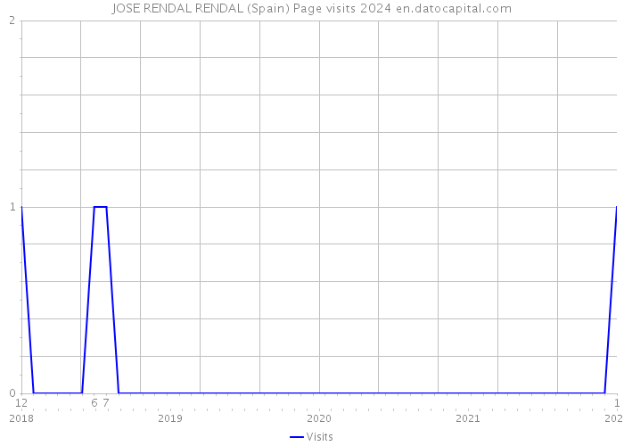 JOSE RENDAL RENDAL (Spain) Page visits 2024 