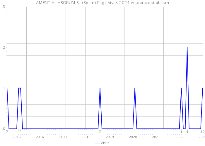 AMENTIA LABORUM SL (Spain) Page visits 2024 