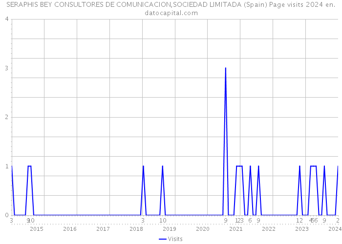 SERAPHIS BEY CONSULTORES DE COMUNICACION,SOCIEDAD LIMITADA (Spain) Page visits 2024 