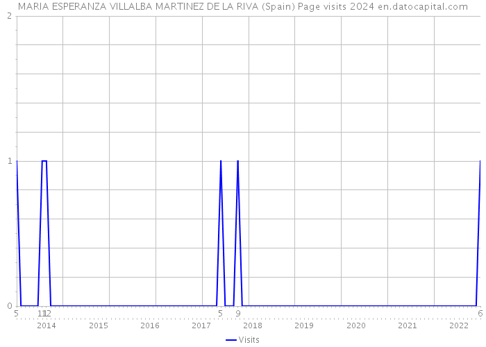 MARIA ESPERANZA VILLALBA MARTINEZ DE LA RIVA (Spain) Page visits 2024 