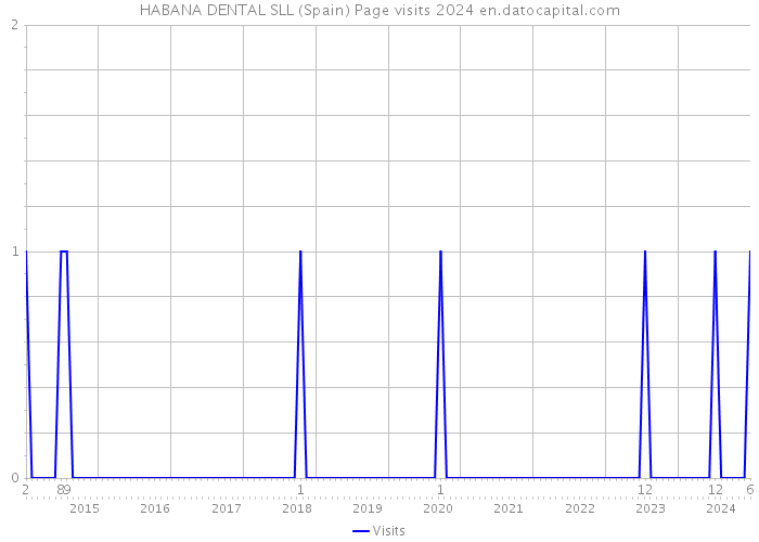 HABANA DENTAL SLL (Spain) Page visits 2024 