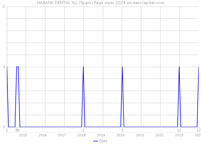 HABANA DENTAL SLL (Spain) Page visits 2024 