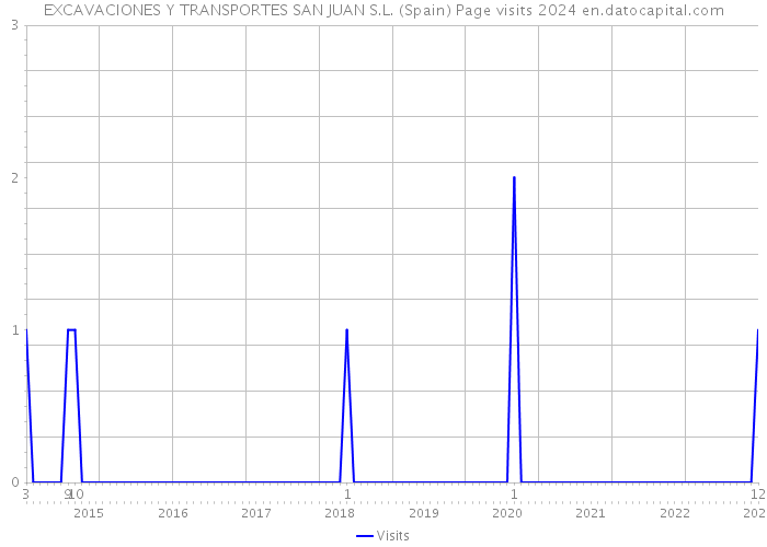 EXCAVACIONES Y TRANSPORTES SAN JUAN S.L. (Spain) Page visits 2024 