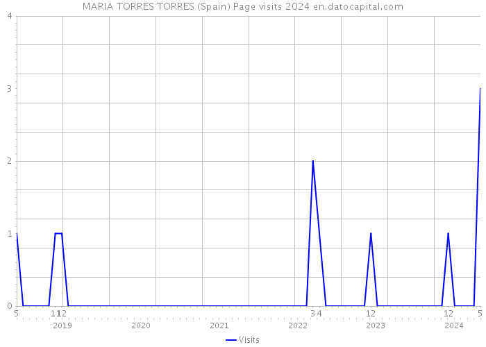 MARIA TORRES TORRES (Spain) Page visits 2024 