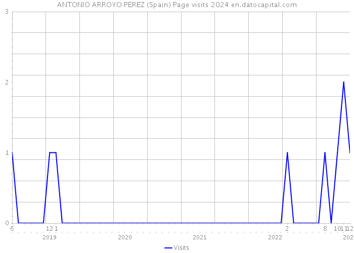 ANTONIO ARROYO PEREZ (Spain) Page visits 2024 