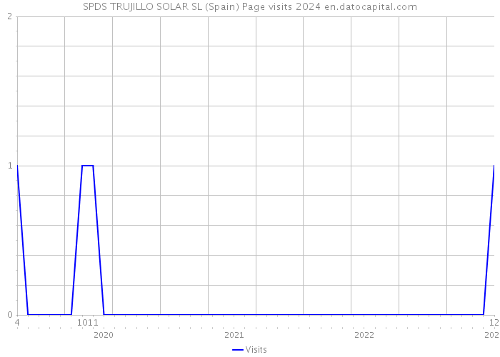 SPDS TRUJILLO SOLAR SL (Spain) Page visits 2024 