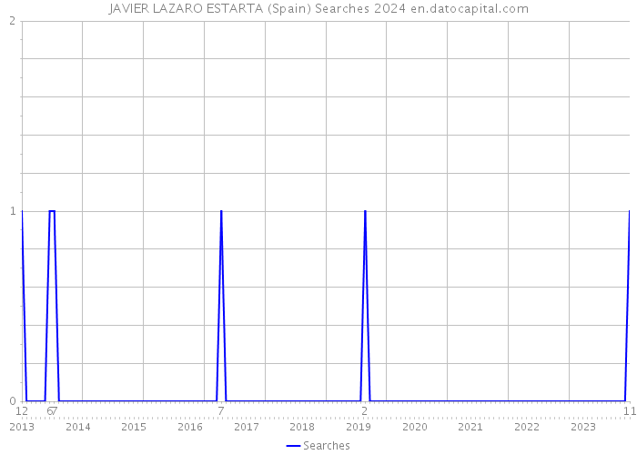 JAVIER LAZARO ESTARTA (Spain) Searches 2024 